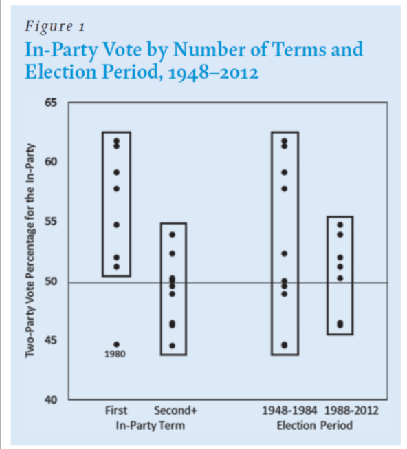 Pv2P by Terms and Election Period