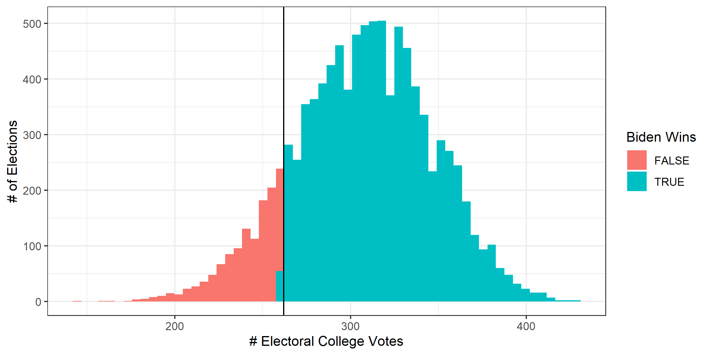 Election Results Distribution